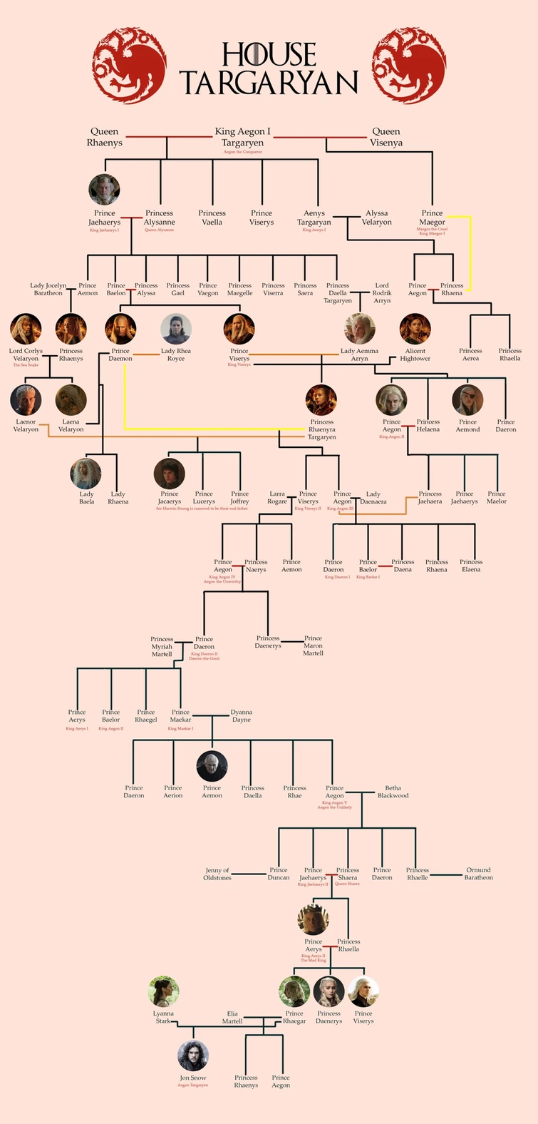 Family tree Fandom
