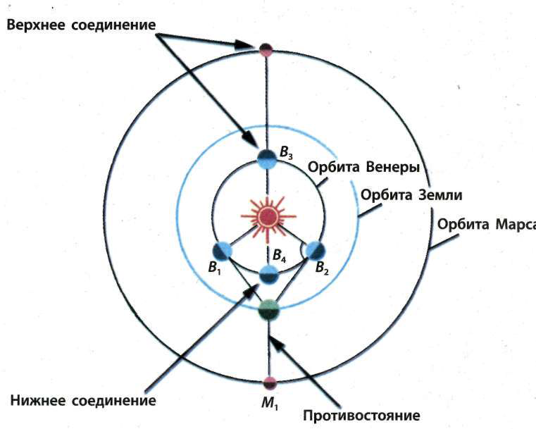 Соединение венеры. Нижнее соединение Марса. Конфигурация планет Противостояние. Конфигурация планет нижнее соединение. Нижнее соединение в астрономии это.