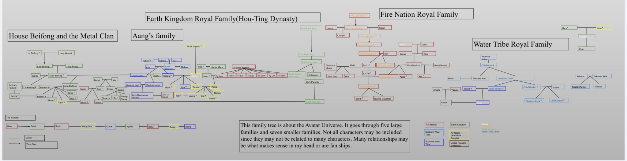 avatar family tree