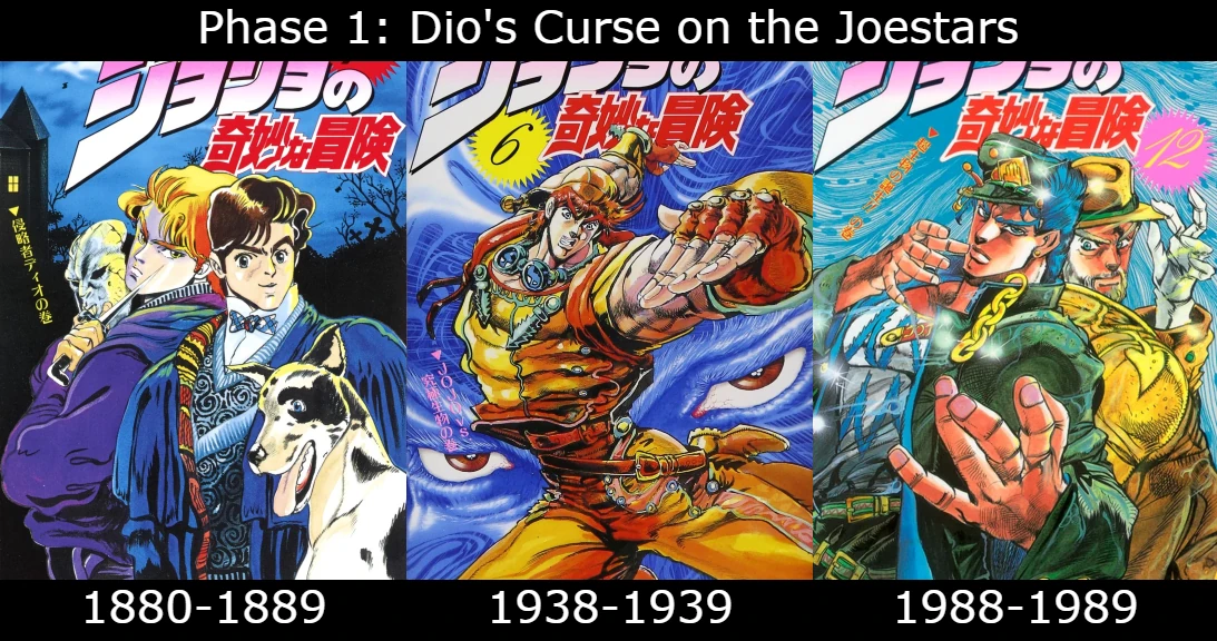 JoJo Timeline Fandom