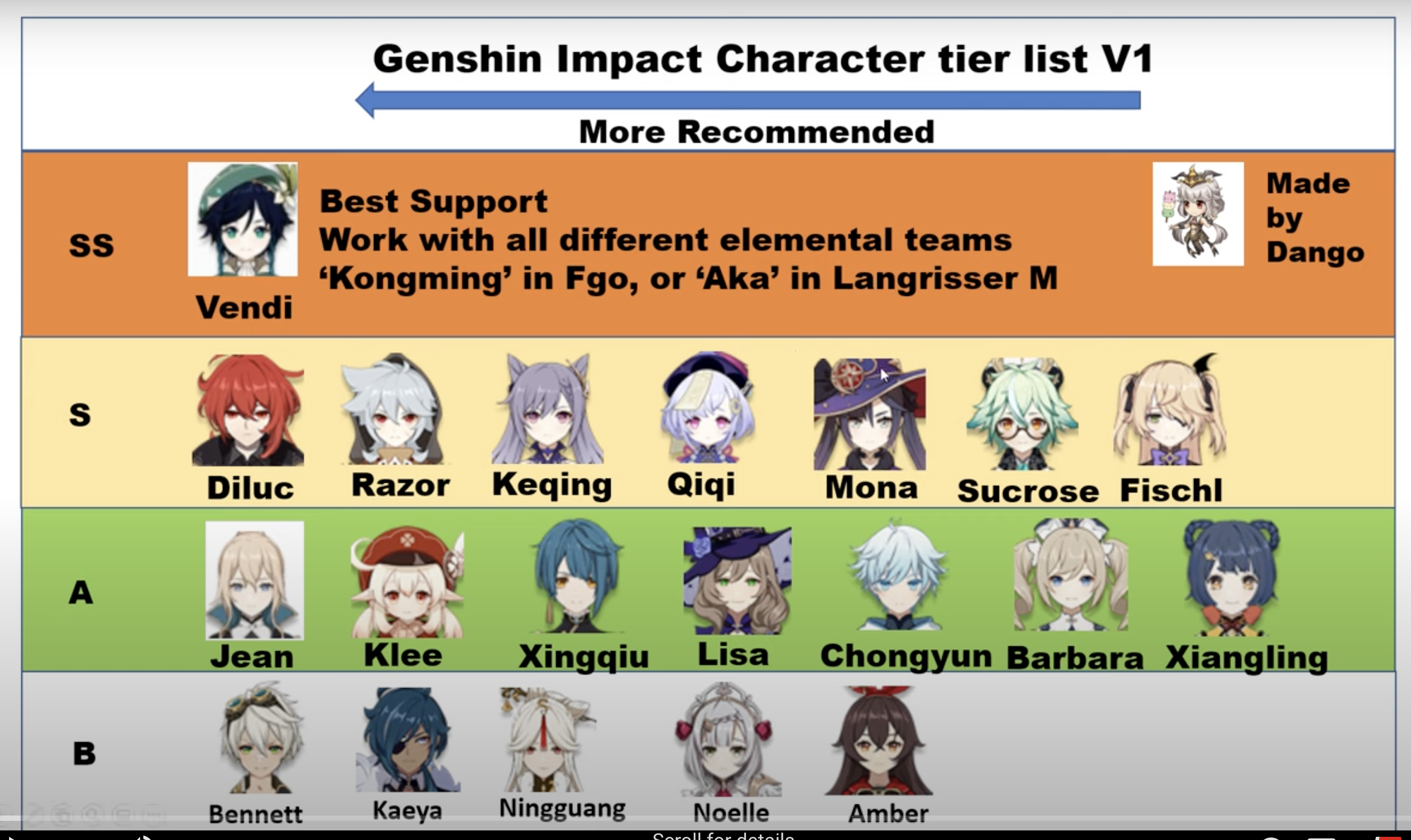 Genshin Impact Tier List V1.0