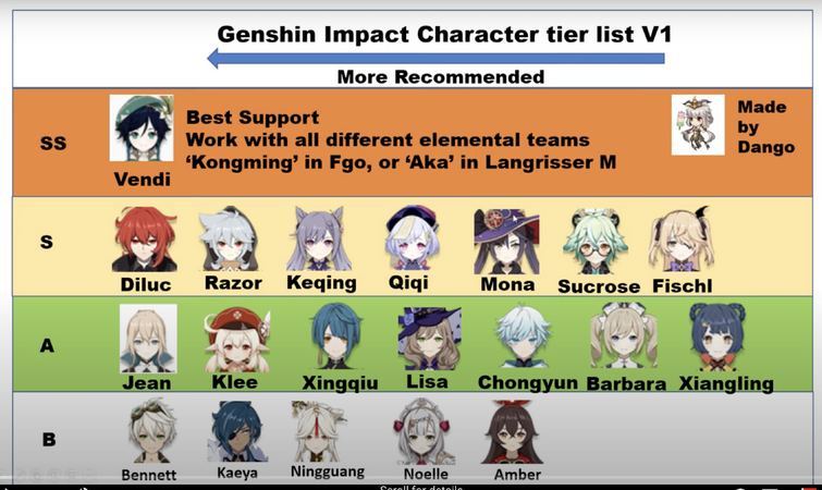 Genshin Impact 1.0 Tier List