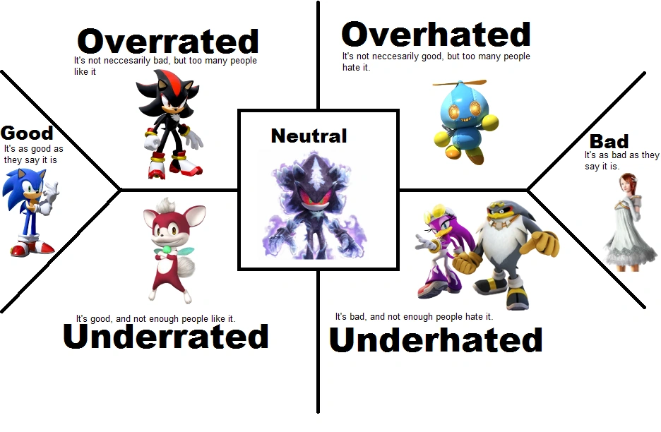 (_)rated chart with Sonic characters Fandom