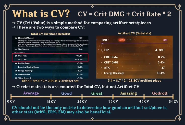 how do you calculate an artifact's crit value Fandom