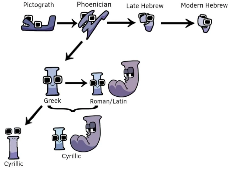 Alphanumeric Evolution of Cyrillic Script | Fandom