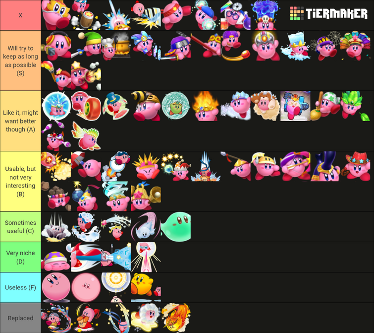 My tier list of all Forgotten Land copy abilities, ranked off of