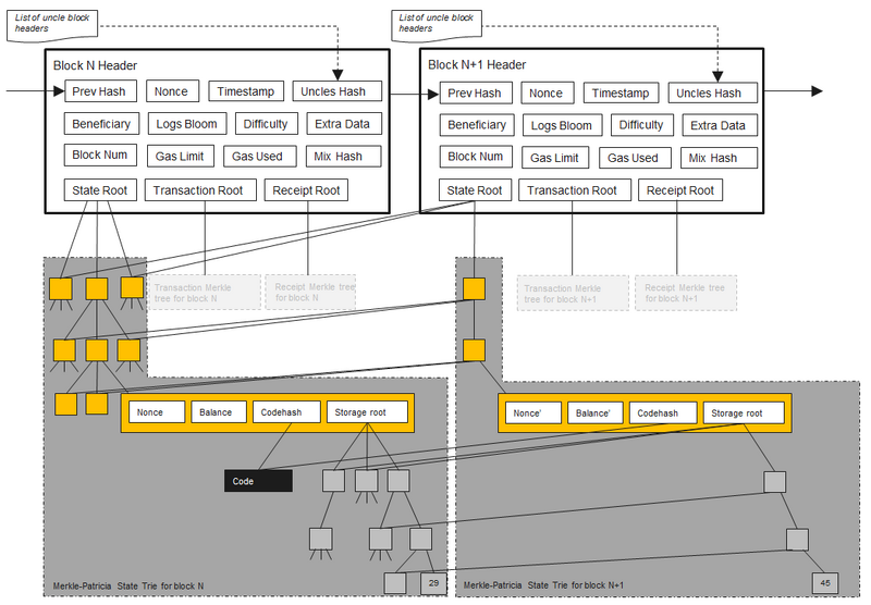 Ethereum Block Structure