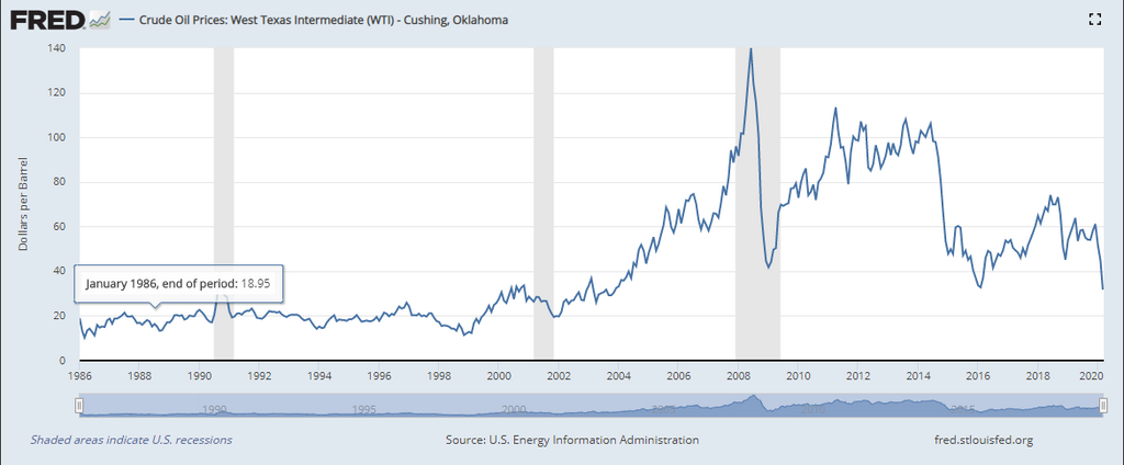 WTI Crude Oil Prices-19860102-20200313