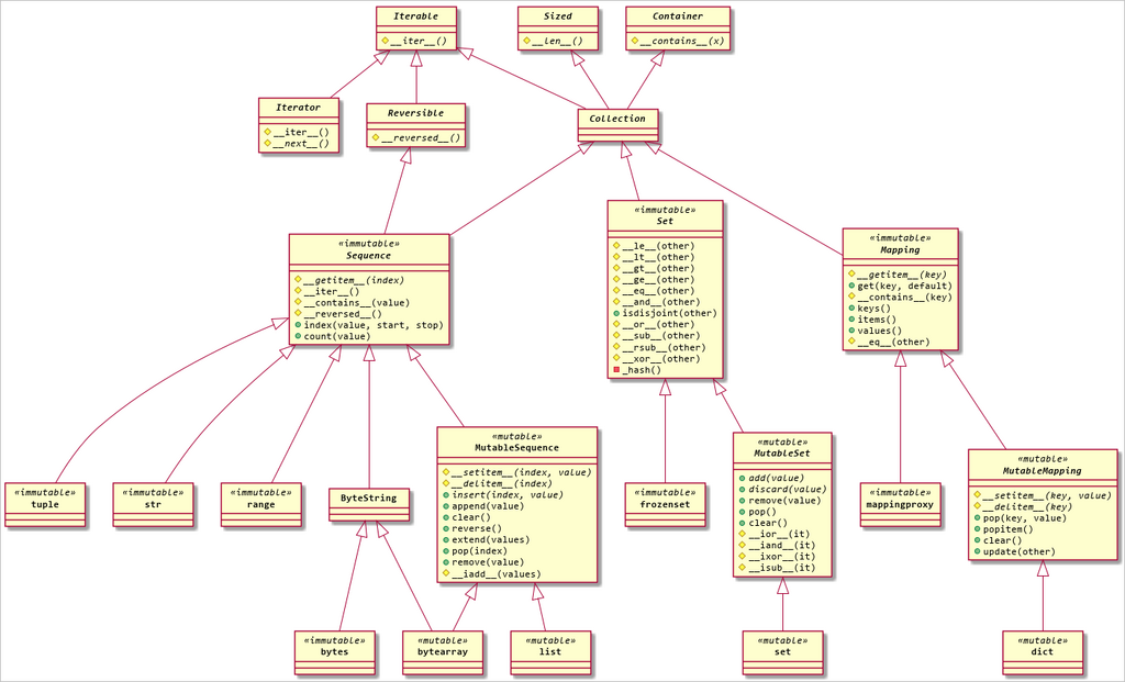 Python-collections