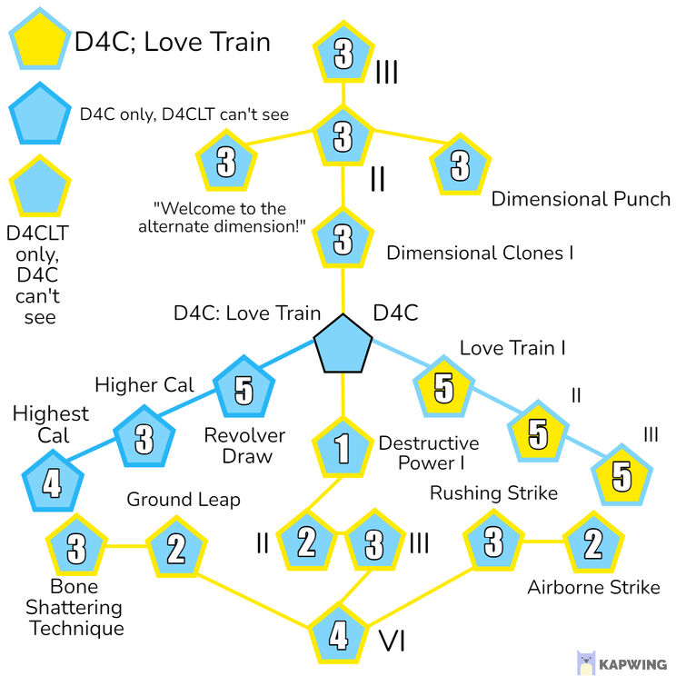 YBA] The DIFFICULT Road To D4C: Love Train 
