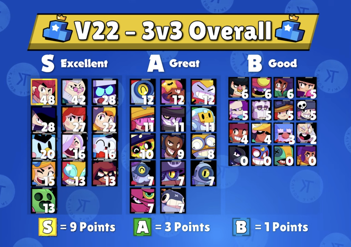 New Brawl Stars Meta v22 Fandom