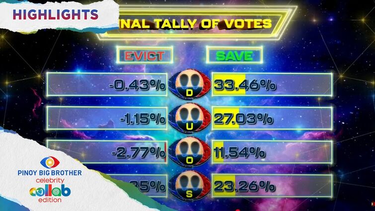 Big Night Official Tally of Votes | PBB Collab