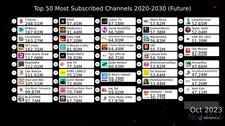 When Will MrBeast Surpass T-Series in Sub Count? - EssentiallySports