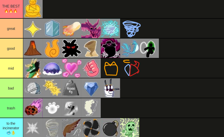 Fruit Tier List based on the amount of skill you need to use them