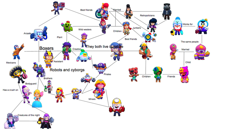 Brawl Stars Family Tree All Connected To One Fandom - all brawl stars characters names