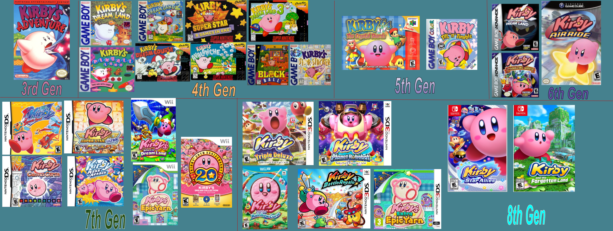 Every Kirby game organized by Console Generation. 🧓➡️👦 (Because Why Not)