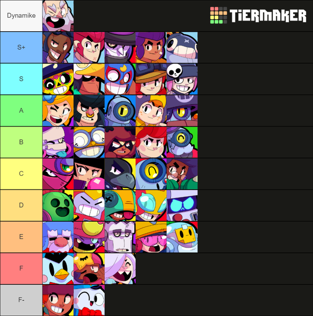 Pick Rate For Every Brawlers Fandom - pick rates brawl stars