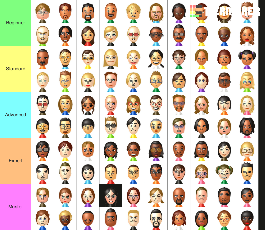 Here's what I think each CPU mii's difficulty in Wii Party should be