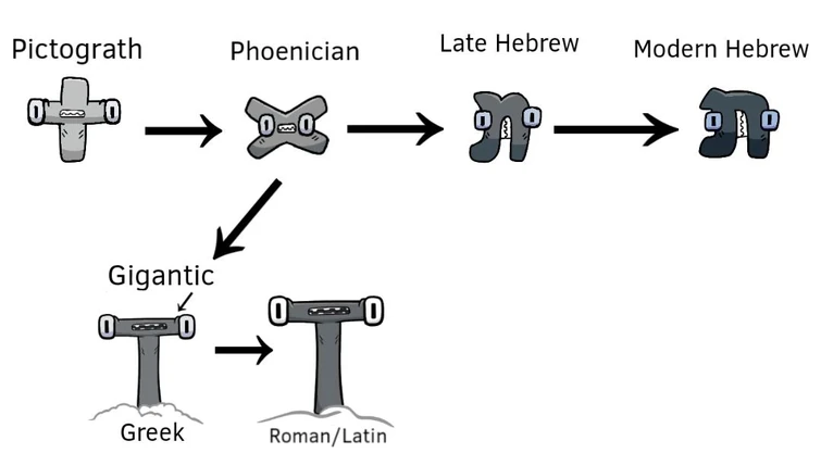 Alphanumeric Evolution of A-T | Fandom