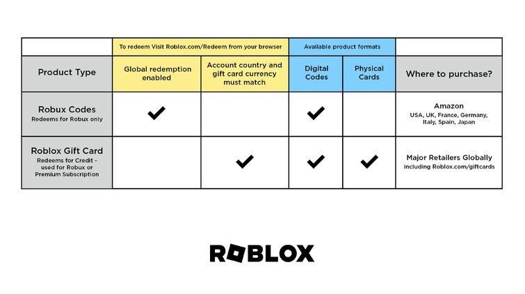 Roblox Digital Gift Code for 2,200 Robux [Redeem Worldwide
