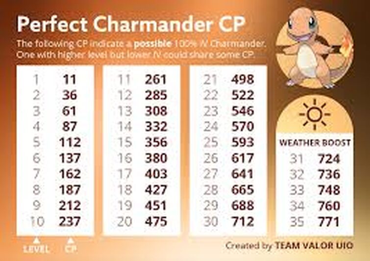 Samurott CP and IV Chart