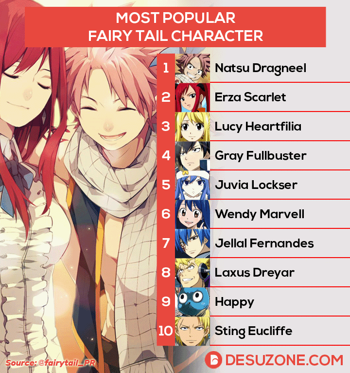 Fairy Tail: Top 10 Fan-Favorite Characters (According To MyAnimeList)