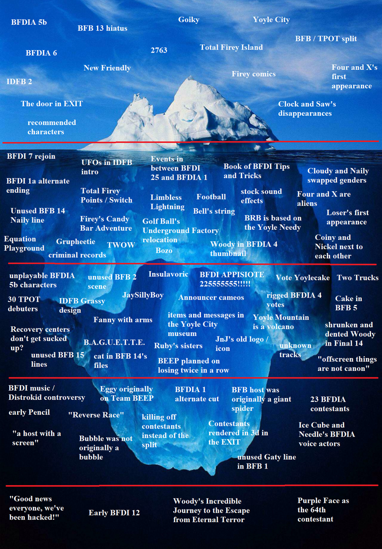 The BFDI Wiki Iceberg