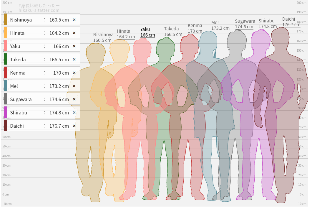 Me With Some Male Characters Relatively Close To My Height Or Is Shorter Than Me Fandom