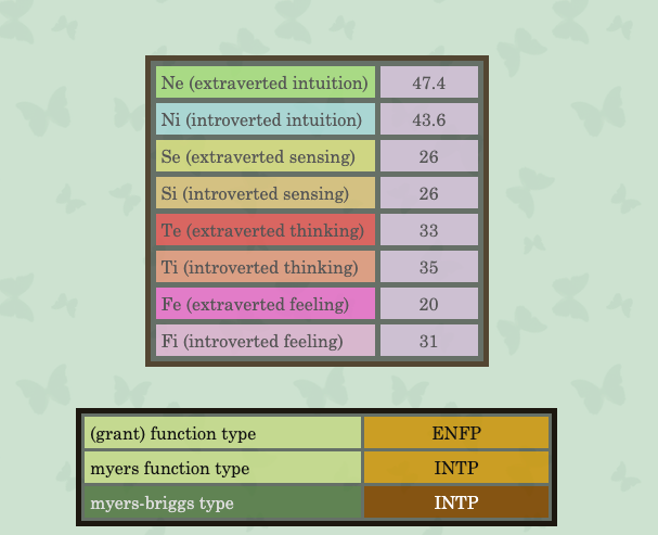 apparently, 16 personalities isn&rsquo;t great so I took another test 
