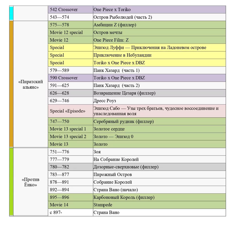 One Piece Canon and Filler List Manga Canon Episodes: 1-44, 48-49, 52-53,  62-67, 70-92, 94-97, 100, 103-130, 144-195, 207-212, 217-219, 227-278,  284-290, 293-302, 304-316, 320-325, 337-353, 355-381, 385-405, 408-417,  422-425, 430-452, 459-488, 490-491