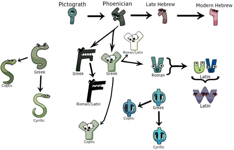 Alphanumeric Evolution of A,1 and Aleph to X, Ksi and Samech for Coptic ...