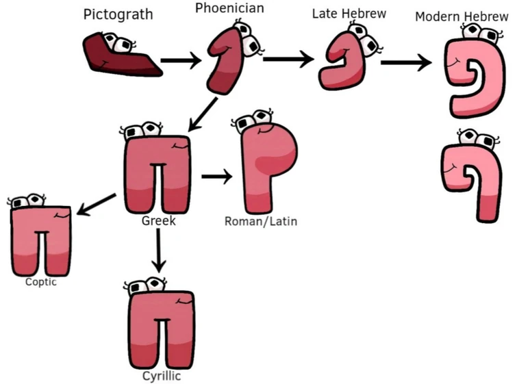 Alphanumeric Evolution of A,1 and Aleph to X, Ksi and Samech for Coptic ...