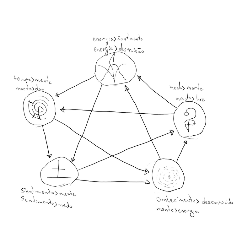 Vantagens e desvantagens dos 5 elementos.