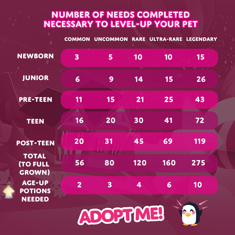 How many age up potions to make a leg pet fg from newborn fandom