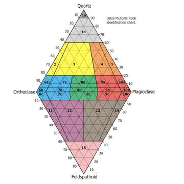 Qapf Diagram For Plutonic Rocks Geology Fundamentals Fandom