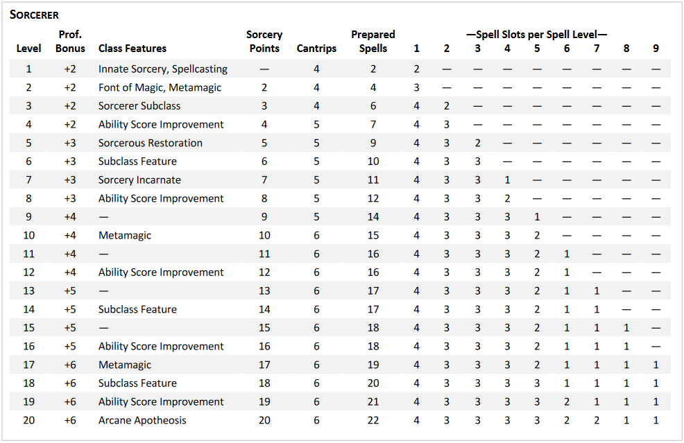 Sorcerer | Dungeons and Dragons 5.5 Wiki | Fandom