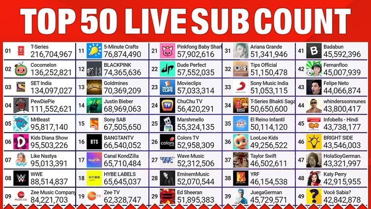 Top 50  Live Sub Count - MrBeast, T-Series & More!​ 