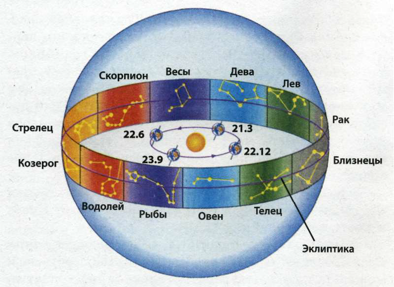 Зодиак Эклиптика. Движение солнца по зодиаку. Движение солнца по зодиакальному кругу. Эклиптика Зодиакальный круг.