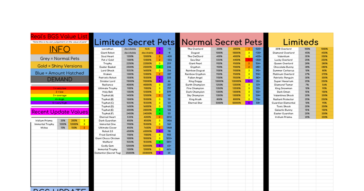 Kelogish Bgs Value List