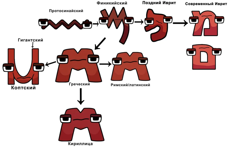 Alphanumeric Evolution of Cyrillic of Russian | Fandom