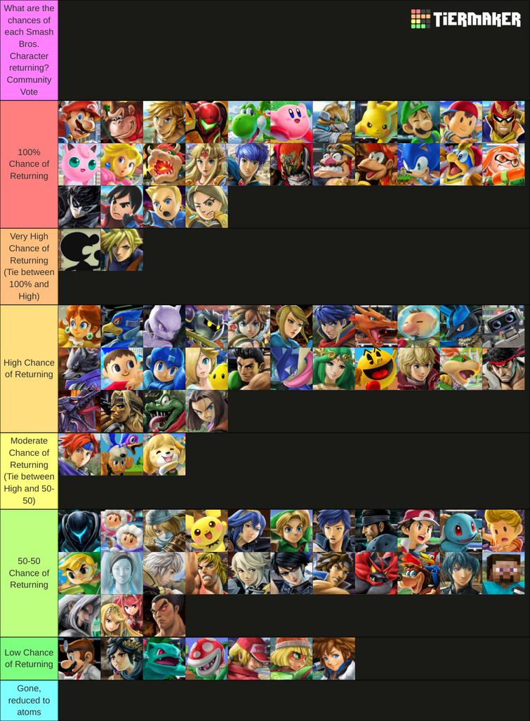 The Super Smash Bros. 6 Chance of Return Tier List, as voted by YOU
