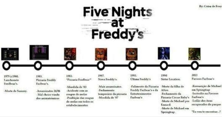 A Ordem Cronológica e a História em Andamento de Five Nights at Freddy's —  Eightify