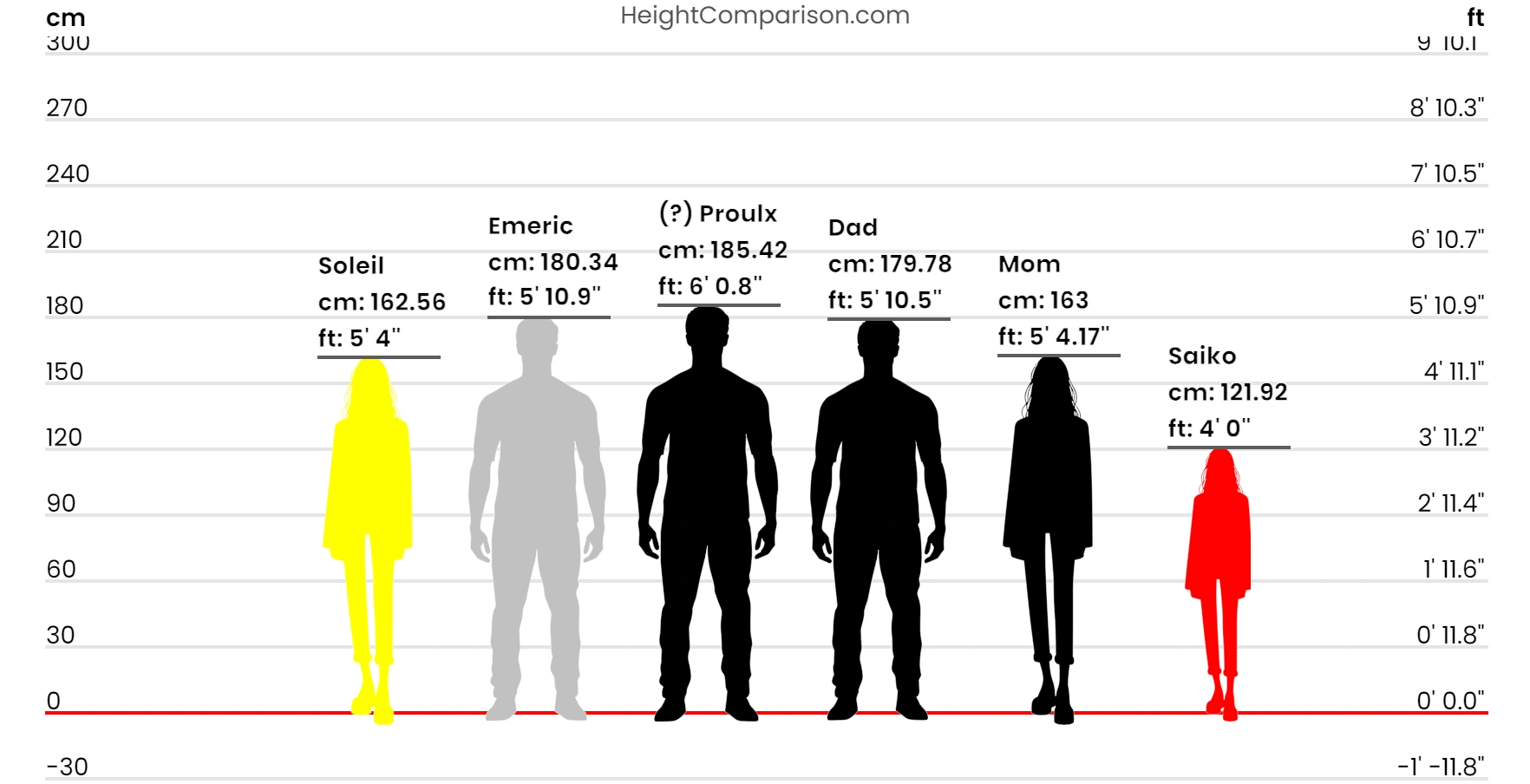 Proulx family + Saiko height difference! Fandom