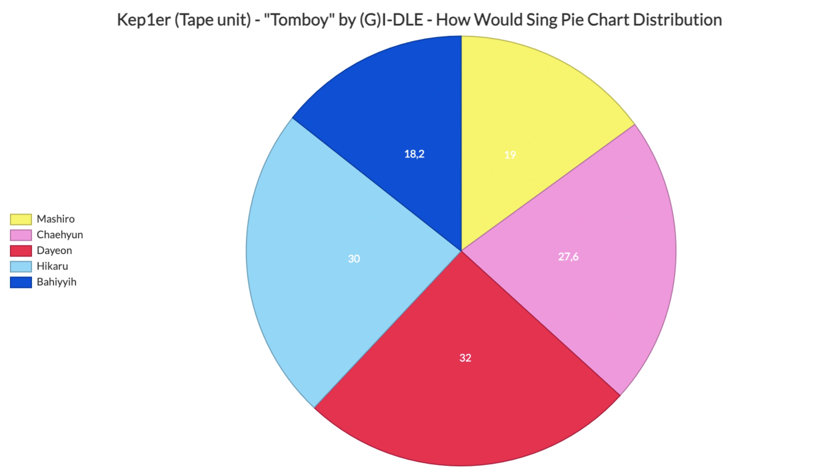 How would Kep1er (Tape unit) sing “Tomboy” by (G)I-DLE | Fandom