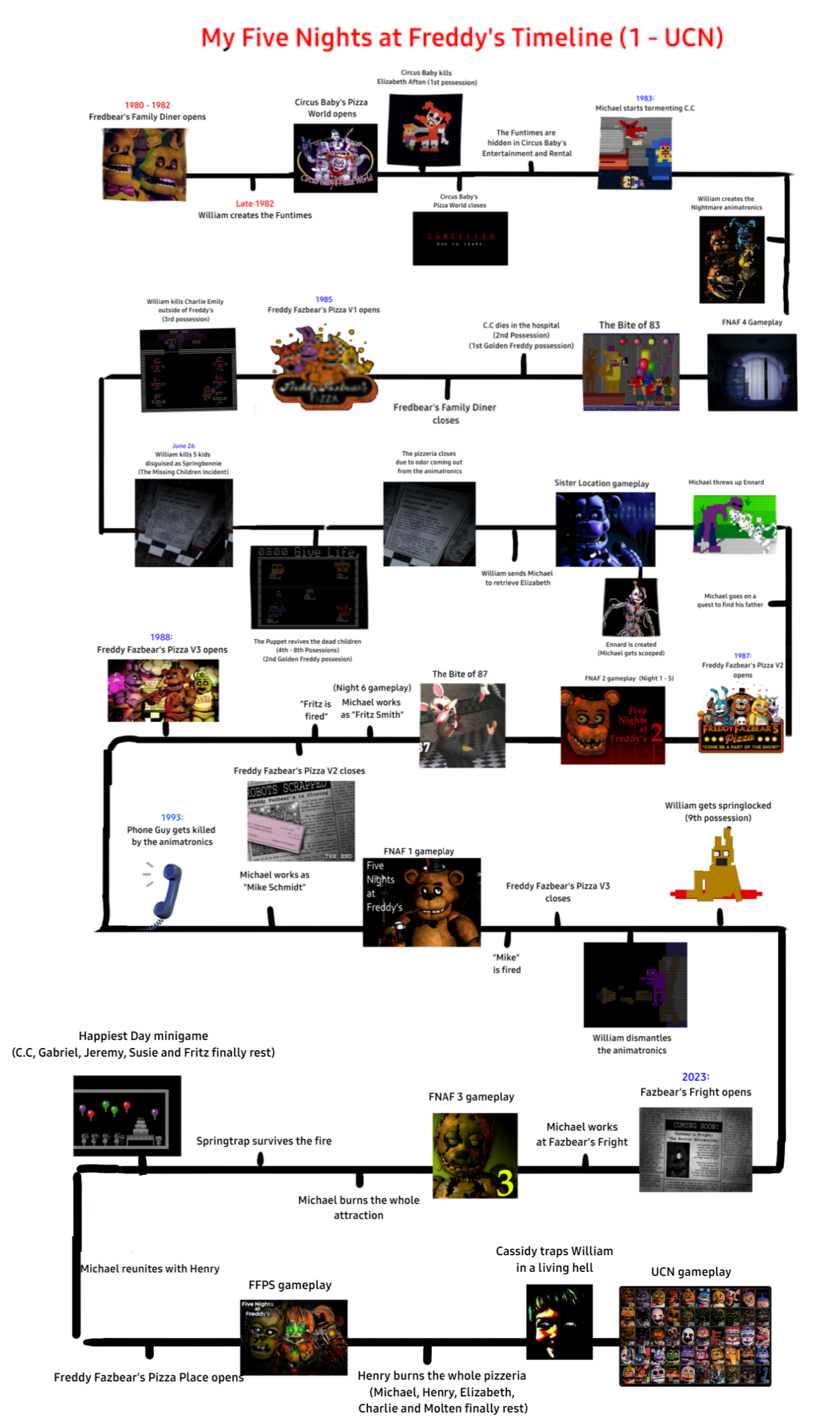 How to Play the Five Nights at Freddy's Games in Chronological