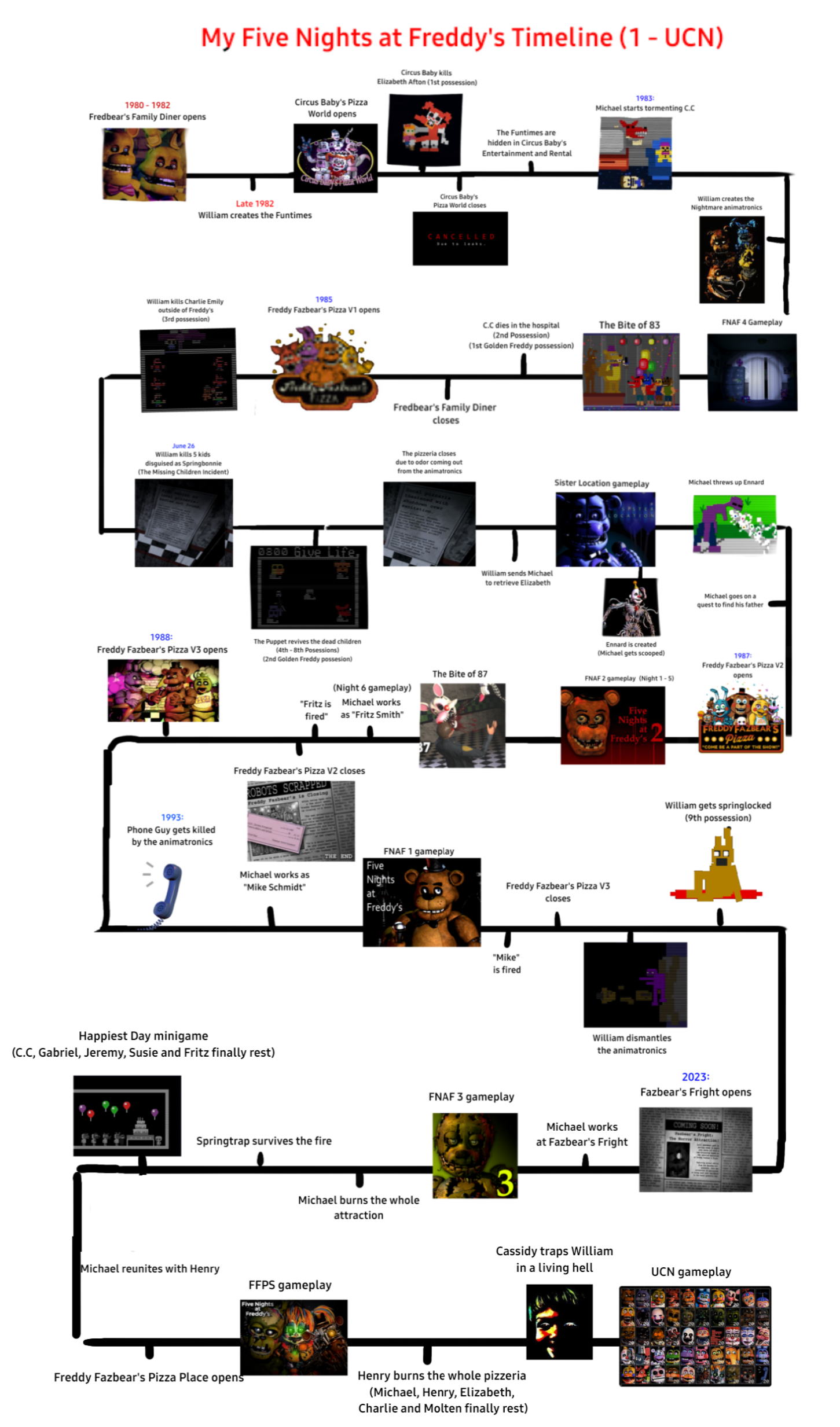 FNAF Timeline (My Version) Fandom