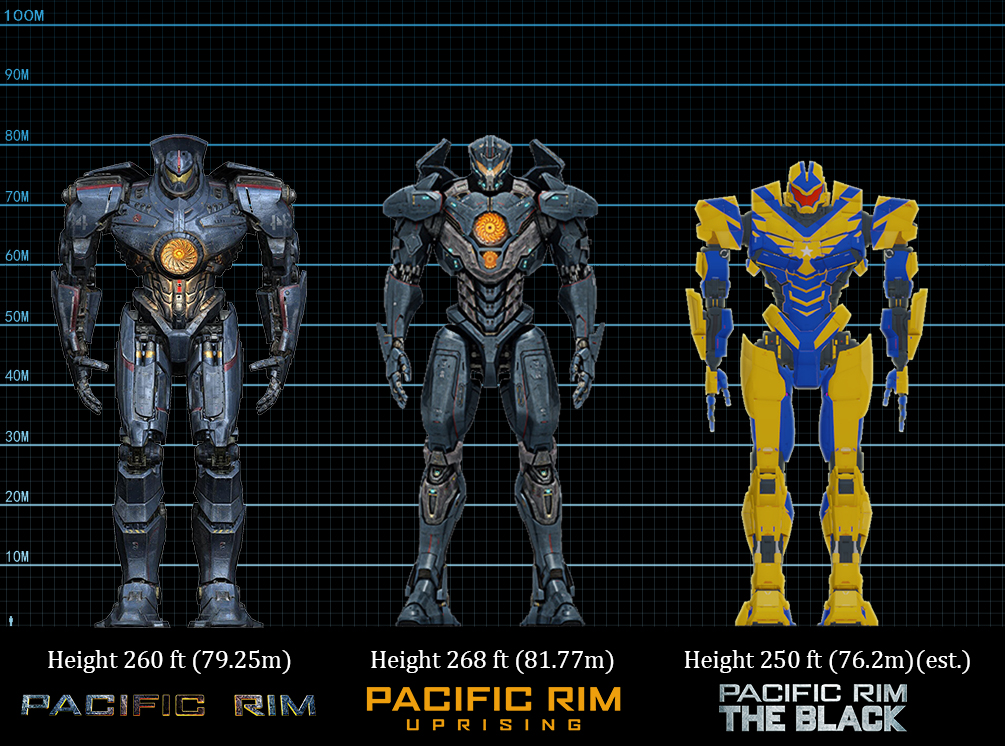 The height comparison of the three Jaeger | Fandom