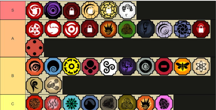 My first tier list. If you want to know my reasonings for some bloodlines  just ask. : r/Shindo_Life