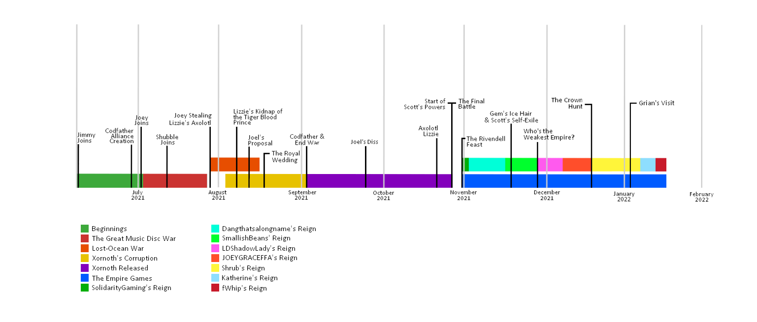 MORE Updated: Empires SMP Timeline Table | Fandom