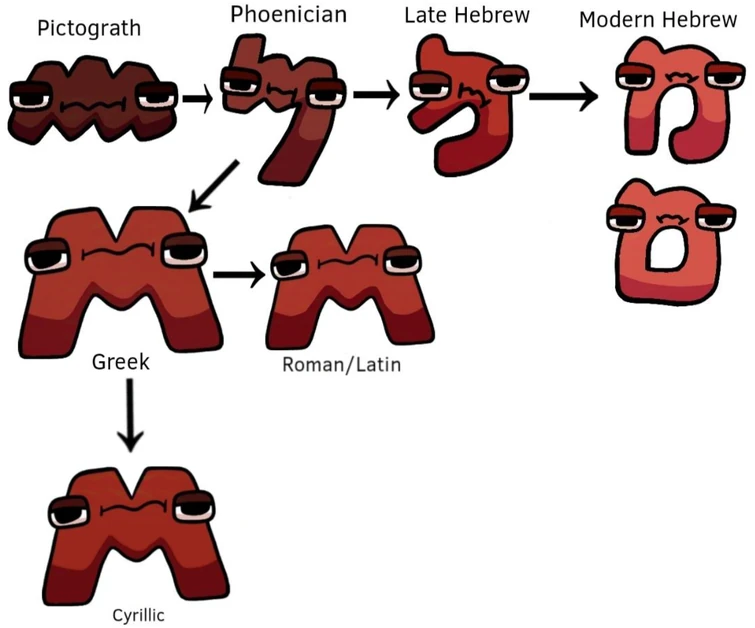 Alphanumeric Evolution of Cyrillic Script | Fandom
